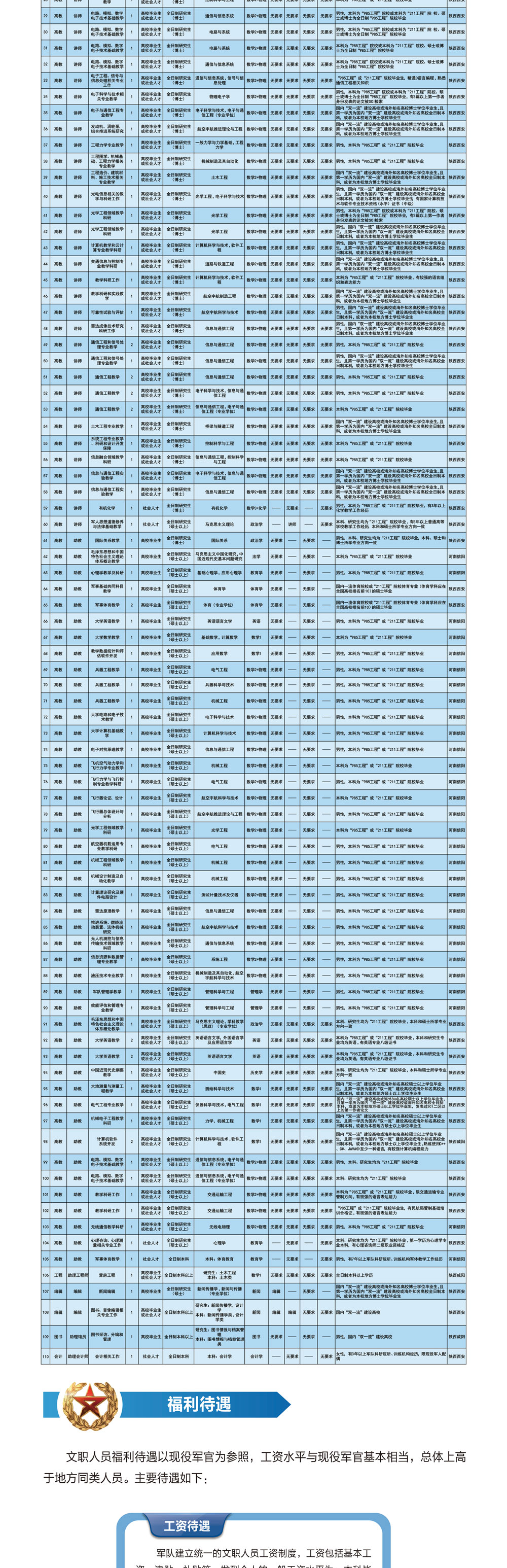 2019年空軍工程大學(xué)文職人員招聘簡(jiǎn)章|122人(圖4)