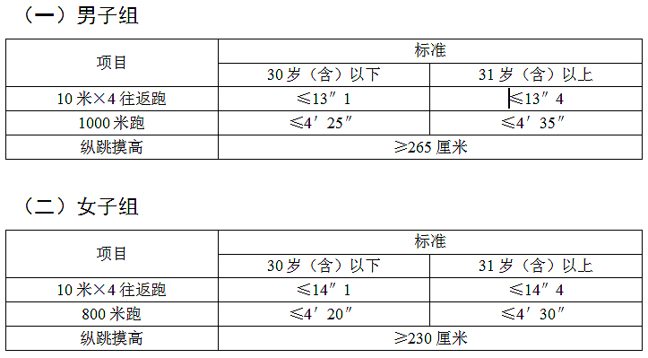 陜西省錄用人民警察體能測評項目和標(biāo)準(zhǔn)（暫行）(圖1)