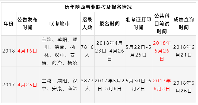 2019陜西事業(yè)單位聯(lián)考筆試時間已定招聘近萬崗位4月8日出公告！(圖1)