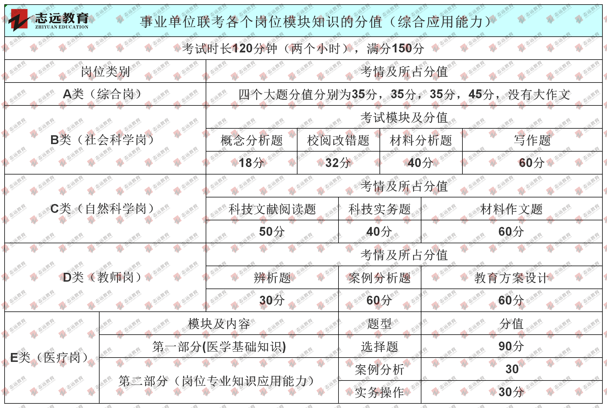 事業(yè)單位聯(lián)考各個(gè)崗位各個(gè)模塊的題量及題型(圖2)