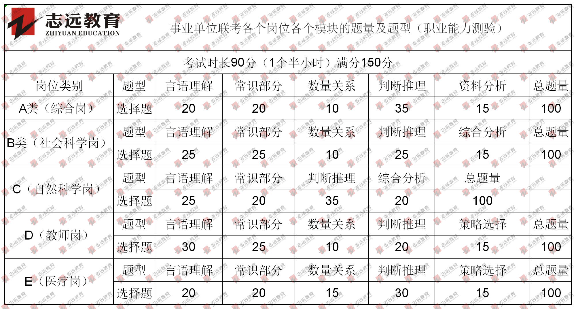 事業(yè)單位聯(lián)考各個(gè)崗位各個(gè)模塊的題量及題型(圖1)