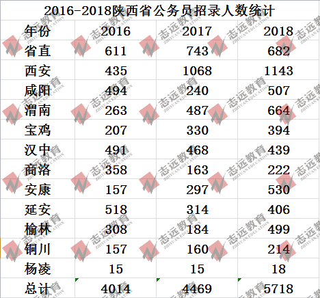 歷年陜西省考各地入面最低平均分?jǐn)?shù)線及招錄人數(shù)統(tǒng)計(jì)(圖4)