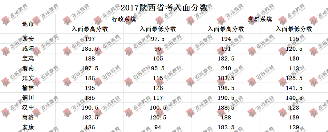 歷年陜西省考各地入面最低平均分?jǐn)?shù)線及招錄人數(shù)統(tǒng)計(jì)(圖2)