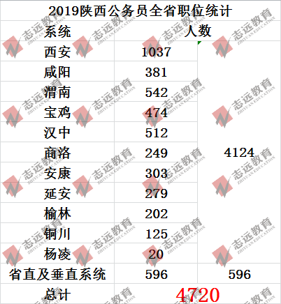 歷年陜西省考各地入面最低平均分?jǐn)?shù)線及招錄人數(shù)統(tǒng)計(jì)(圖5)