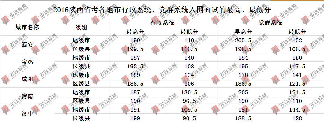 歷年陜西省考各地入面最低平均分?jǐn)?shù)線及招錄人數(shù)統(tǒng)計(jì)(圖1)