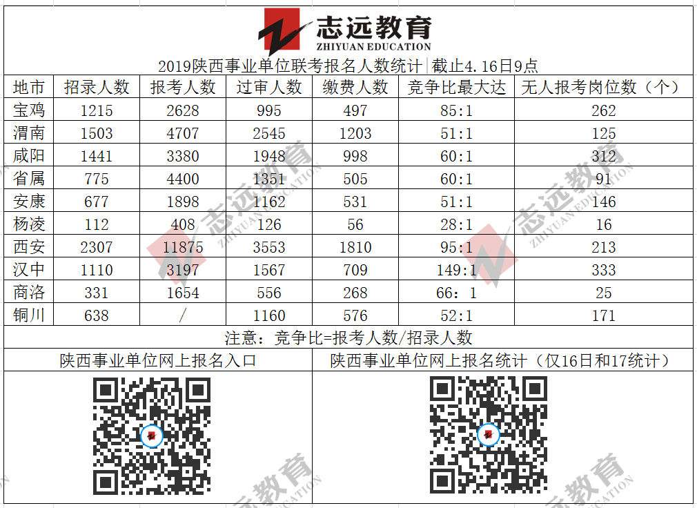 截止4.16日9點(diǎn)陜西省各地市事業(yè)單位網(wǎng)上報(bào)名統(tǒng)計(jì)情況統(tǒng)計(jì)及分析(圖1)