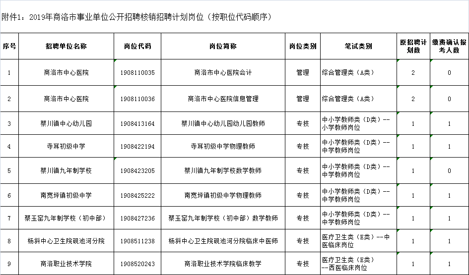 關(guān)于2019年商洛事業(yè)單位公開(kāi)招聘確認(rèn)報(bào)名人數(shù)未達(dá)規(guī)定比例職位情況及有關(guān)事項(xiàng)的公告(圖1)