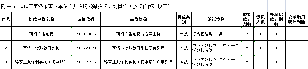 關(guān)于2019年商洛事業(yè)單位公開(kāi)招聘確認(rèn)報(bào)名人數(shù)未達(dá)規(guī)定比例職位情況及有關(guān)事項(xiàng)的公告(圖2)