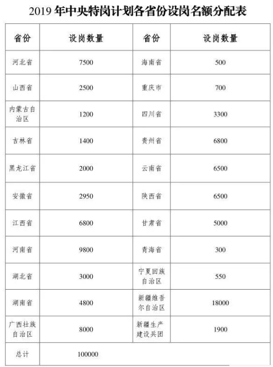 2019全國特崗教師招聘10萬人，陜西招錄6500人(圖1)