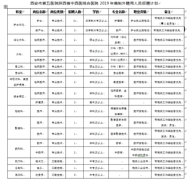 2019西安市第五醫(yī)院招聘公告（57人）(圖1)