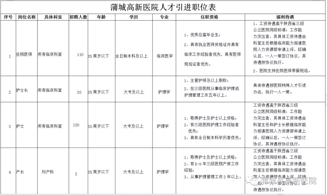 2019陜西渭南蒲城高新醫(yī)院招聘簡章|413人(圖3)