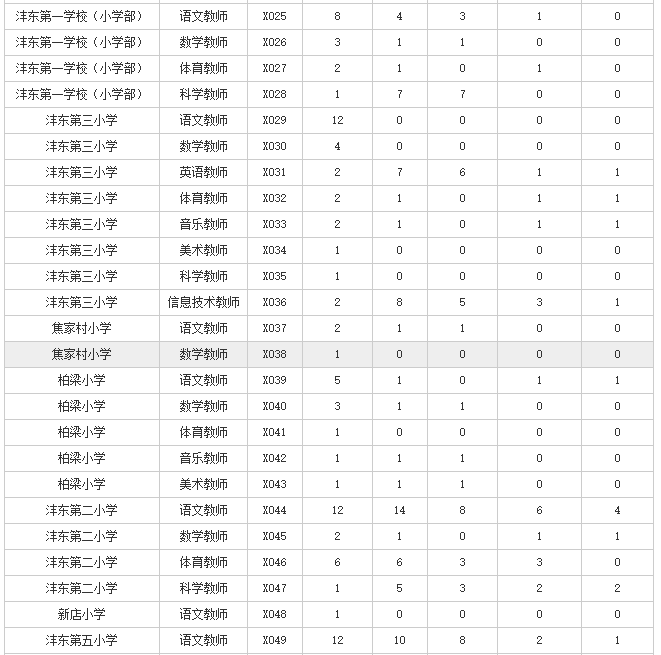 2019西咸新區(qū)灃東新城招聘小學(xué)教師報(bào)名人數(shù)統(tǒng)計(jì)（截止6月10日17時(shí)統(tǒng)計(jì)）(圖2)