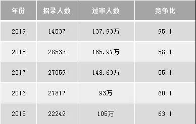 2020國考難度或?qū)⑻嵘?，真的嗎?圖2)