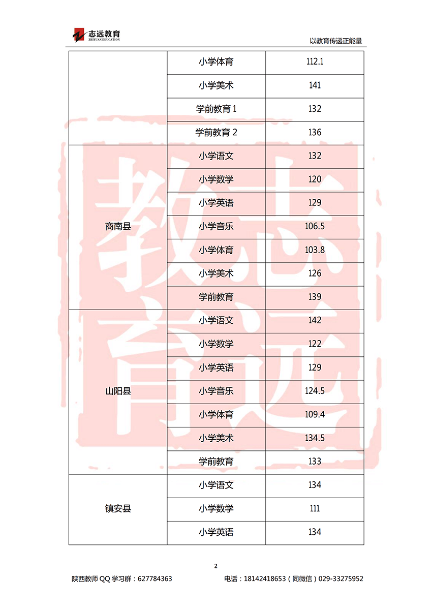 2018商洛特崗進面分數(shù)線(圖2)