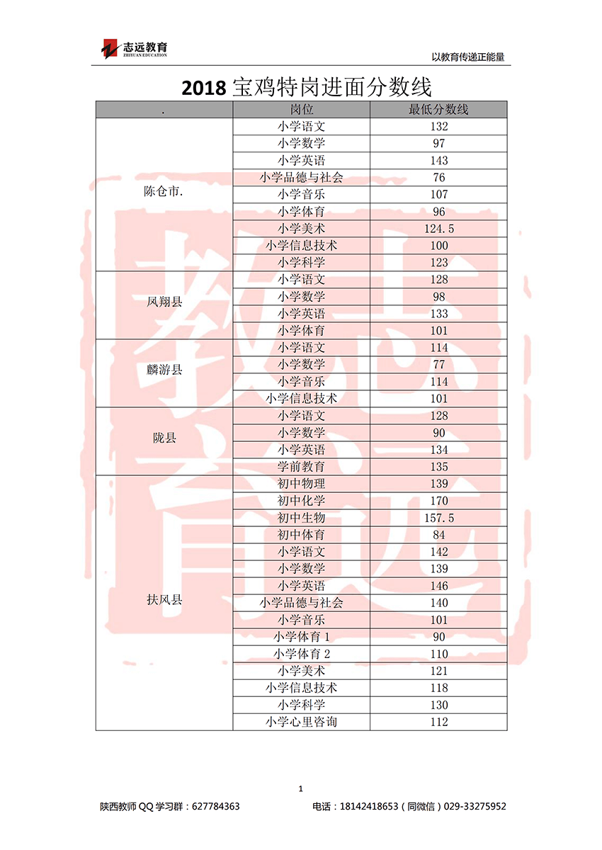 2018寶雞特崗教師招聘考試進(jìn)面分?jǐn)?shù)線(圖1)