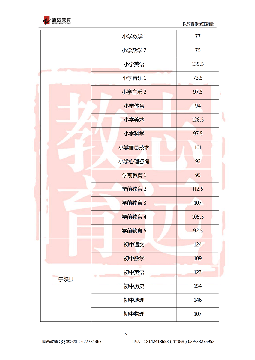 2018安康特崗教師進面分數(shù)線！(圖5)