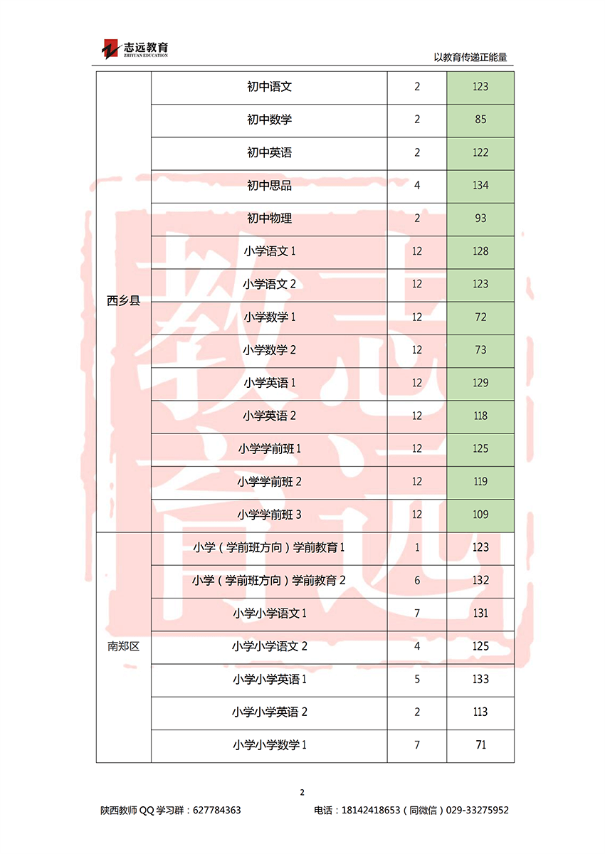 2018漢中特崗進(jìn)面分?jǐn)?shù)線(圖2)