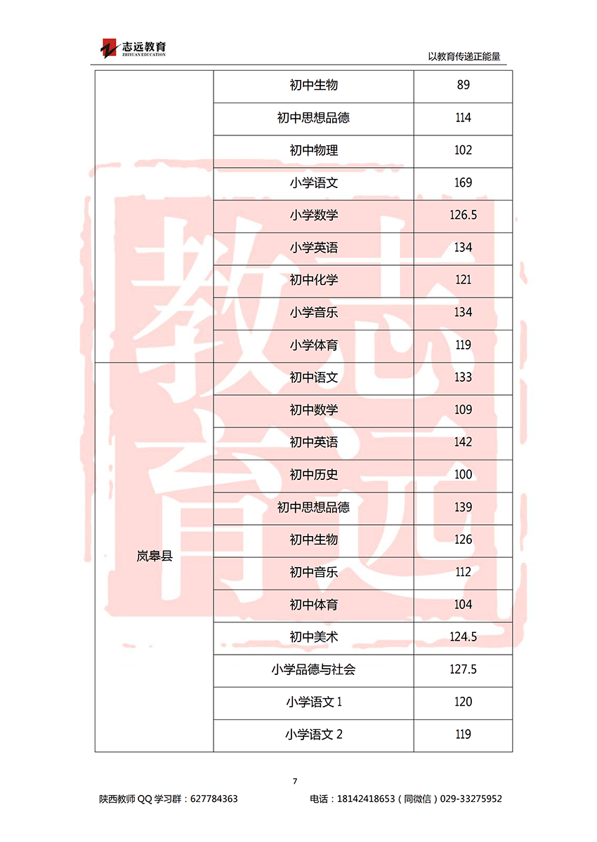 2018安康特崗教師進面分數(shù)線！(圖7)