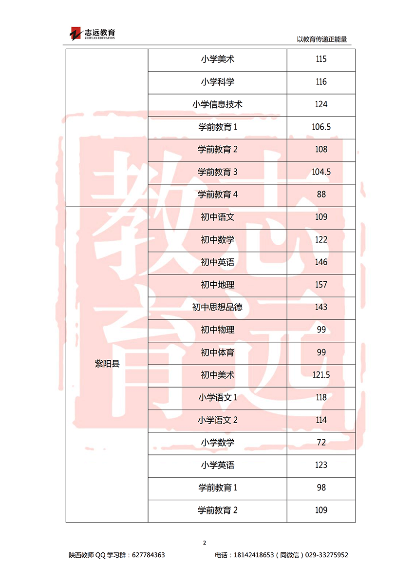 2018安康特崗教師進面分數(shù)線！(圖2)