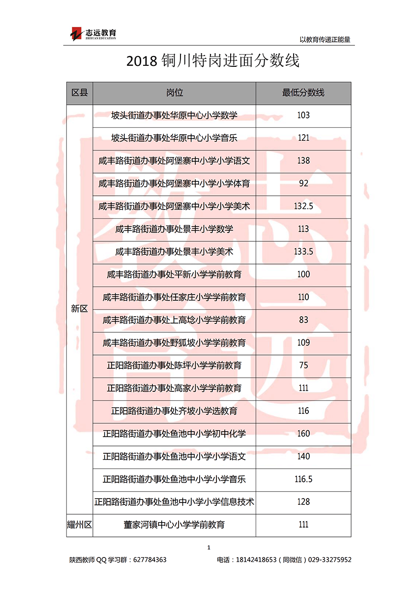 2018銅川特崗進(jìn)面分?jǐn)?shù)線(圖1)