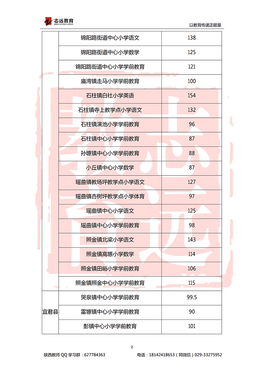 2018銅川特崗進(jìn)面分?jǐn)?shù)線(圖2)