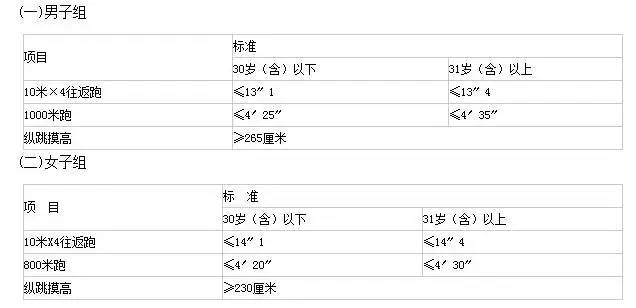 考公安的一定要來看看，人民警察體測、體檢項目及標(biāo)準(zhǔn)！(圖1)