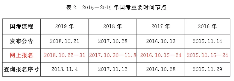 最新消息！2020年國家公務(wù)員公告將于10月上旬發(fā)布！(圖2)