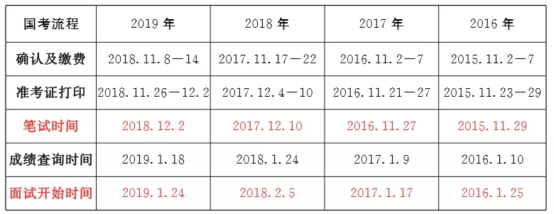 最新消息！2020年國家公務(wù)員公告將于10月上旬發(fā)布！(圖3)