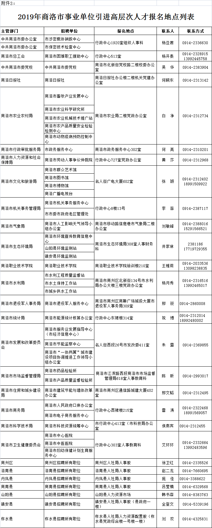 2019年商洛市事業(yè)單位引進(jìn)高層次人才報(bào)名地點(diǎn)列表(圖1)