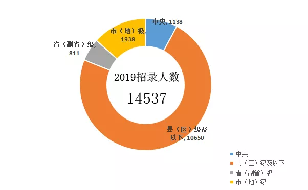 2020年公務(wù)員考試公告馬上來(lái)了，如何才能更好的選擇崗位呢？(圖1)