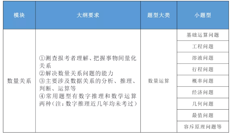 2020年國家公務(wù)員考試公共科目大綱解讀！