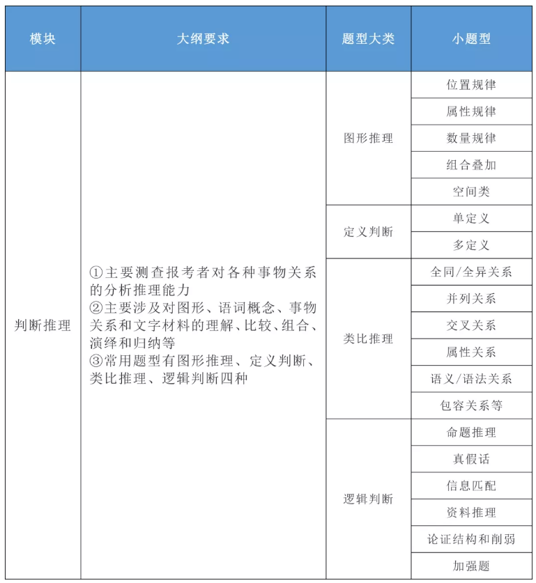 2020年國家公務(wù)員考試公共科目大綱解讀！