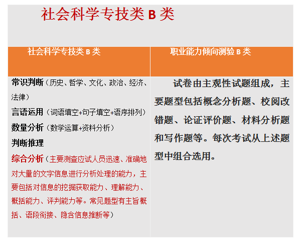 【收藏】陜西事業(yè)單位聯(lián)考考什么？ABCDE類考點(diǎn)分值分布！(圖3)