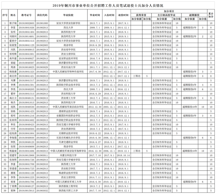 2019年銅川市事業(yè)單位公開(kāi)招聘工作人員擬加分退役士兵情況公示(圖1)