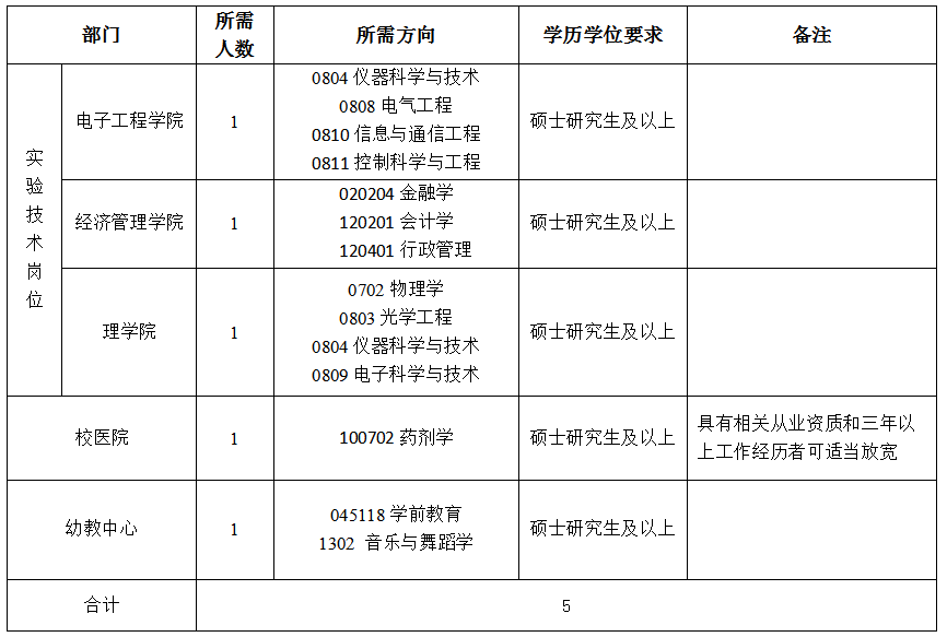 西安石油大學2020年人事代理人員招聘公告(圖2)