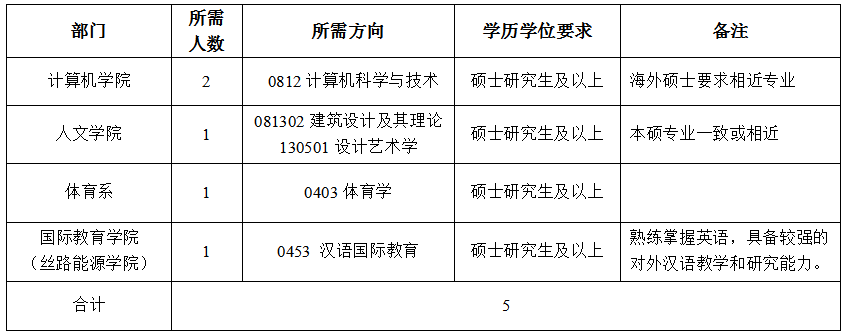 西安石油大學2020年人事代理人員招聘公告(圖1)