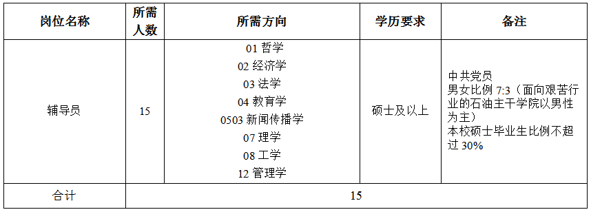 西安石油大學2020年人事代理人員招聘公告(圖3)