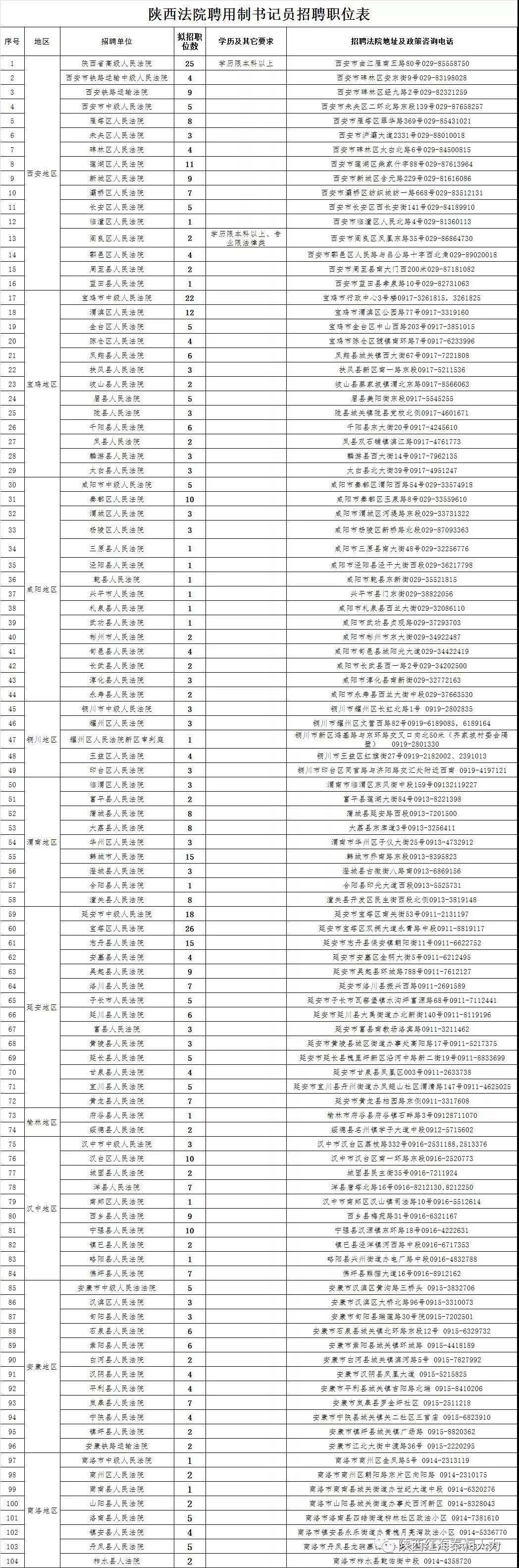 陜西法院2019年面向社會(huì)公開(kāi)招聘聘用制書(shū)記員公告（523人）(圖1)