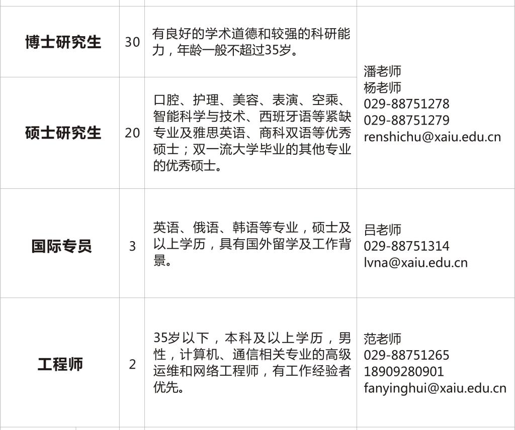 2020西安外事學(xué)院人才招聘公告（143人） 2020西安外事學(xué)院人才招聘公告（143人）(圖2)