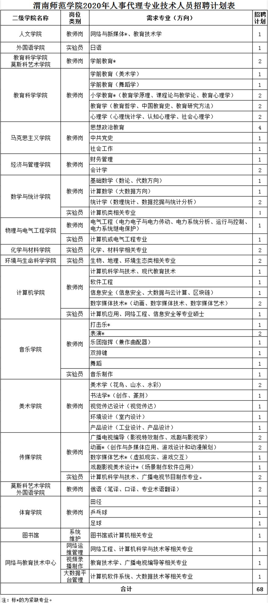 渭南師范學院2020年人事代理專業(yè)技術(shù)人員招聘公告(圖1)