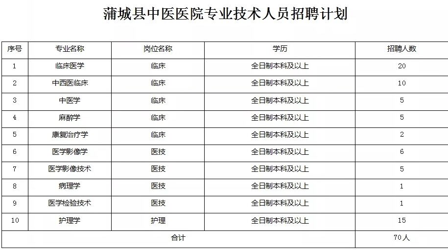 2020渭南蒲城縣中醫(yī)醫(yī)院招聘公告（70人）(圖1)