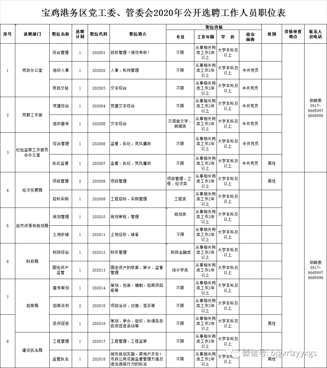 2020中共寶雞港務(wù)區(qū)工作委員會(huì)、寶雞港務(wù)區(qū)管理委員會(huì)選聘公告（20人）(圖1)