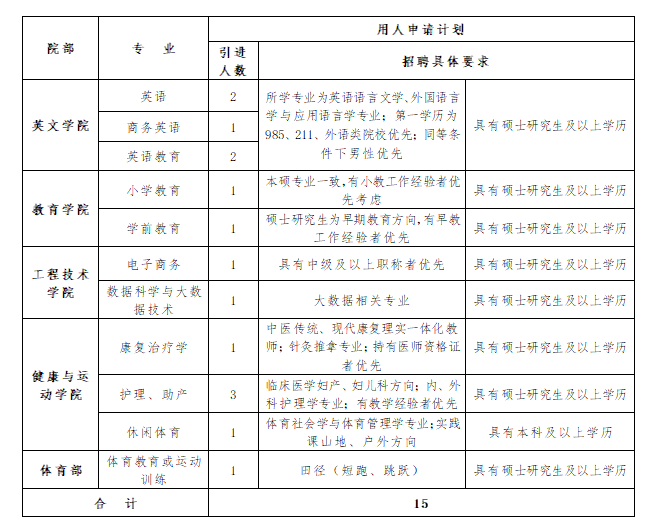 2020西安翻譯學(xué)院專職教師招聘公告（15人）(圖1)