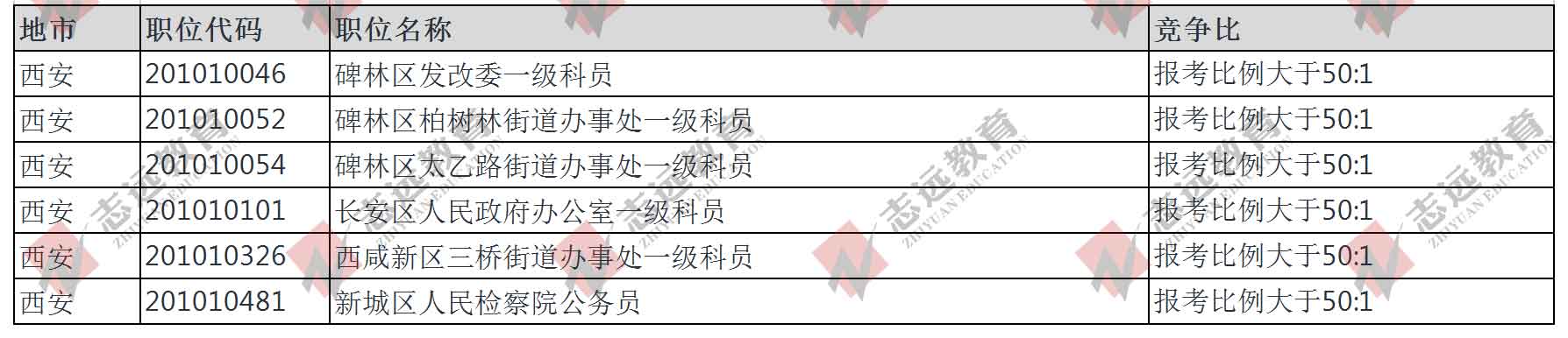 （截至30日10時(shí)）報(bào)名人數(shù)統(tǒng)計(jì):2020陜西省考西安市競爭比較高職位(圖1)