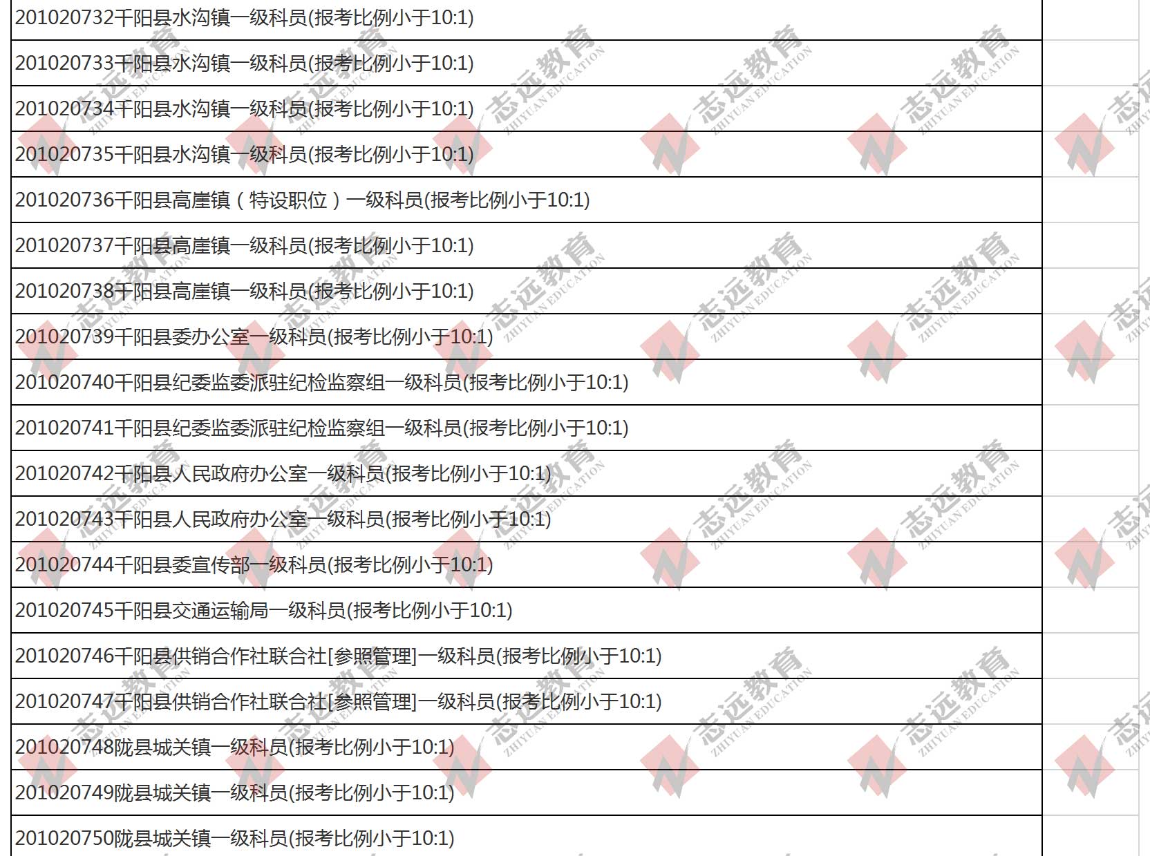 （截至1日17時）報名人數(shù)統(tǒng)計:2020陜西公務員省考?寶雞市報考人數(shù)比例統(tǒng)計(圖6)