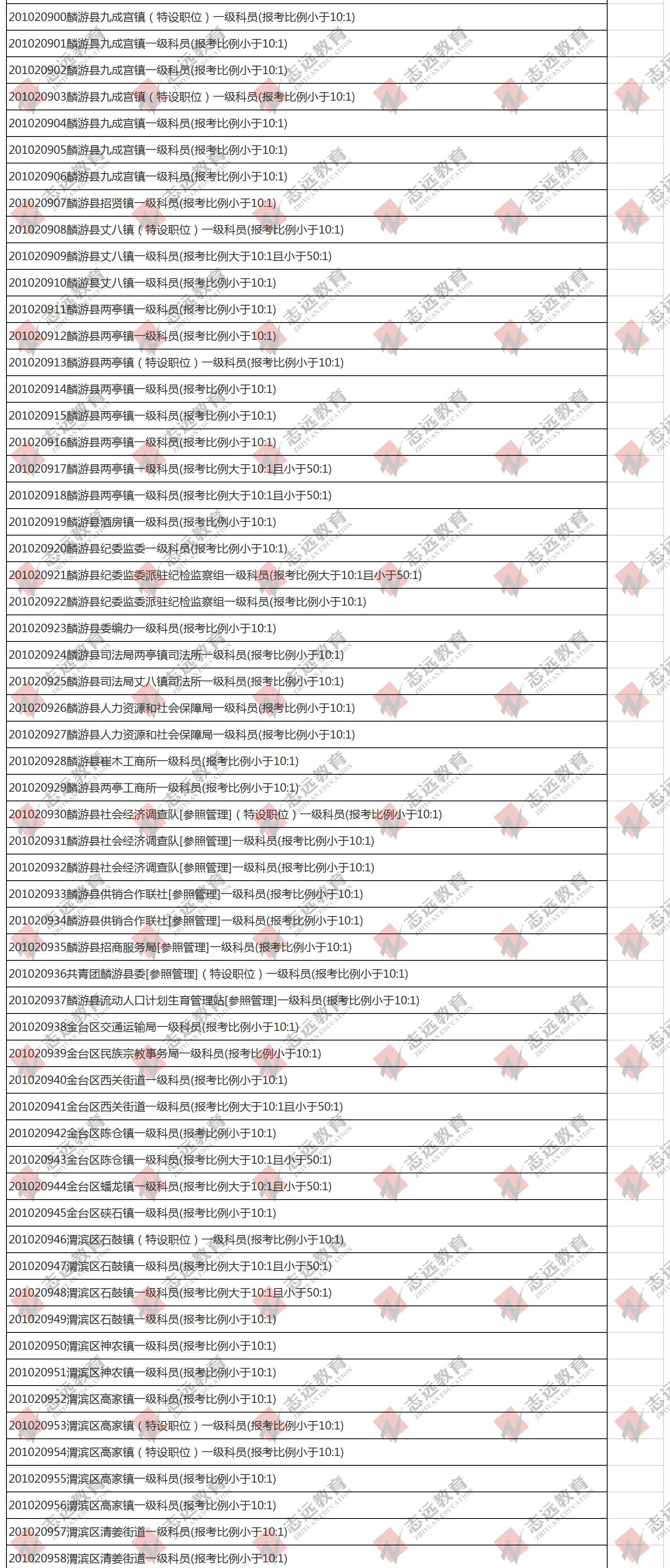 （截至1日17時）報名人數(shù)統(tǒng)計:2020陜西公務員省考?寶雞市報考人數(shù)比例統(tǒng)計(圖9)