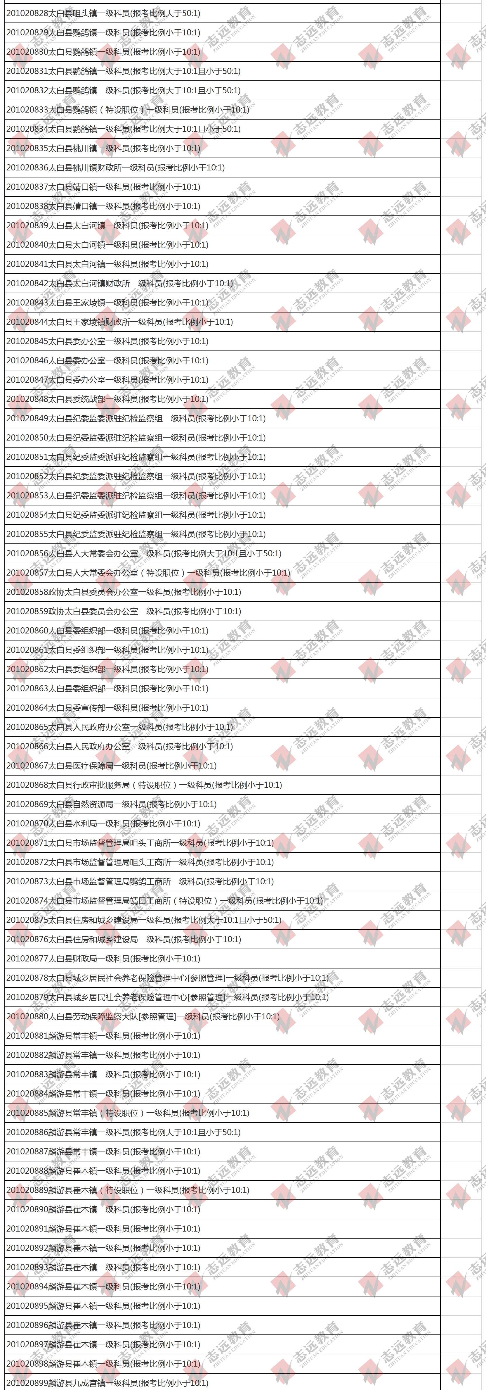 （截至1日17時）報名人數(shù)統(tǒng)計:2020陜西公務員省考?寶雞市報考人數(shù)比例統(tǒng)計(圖8)