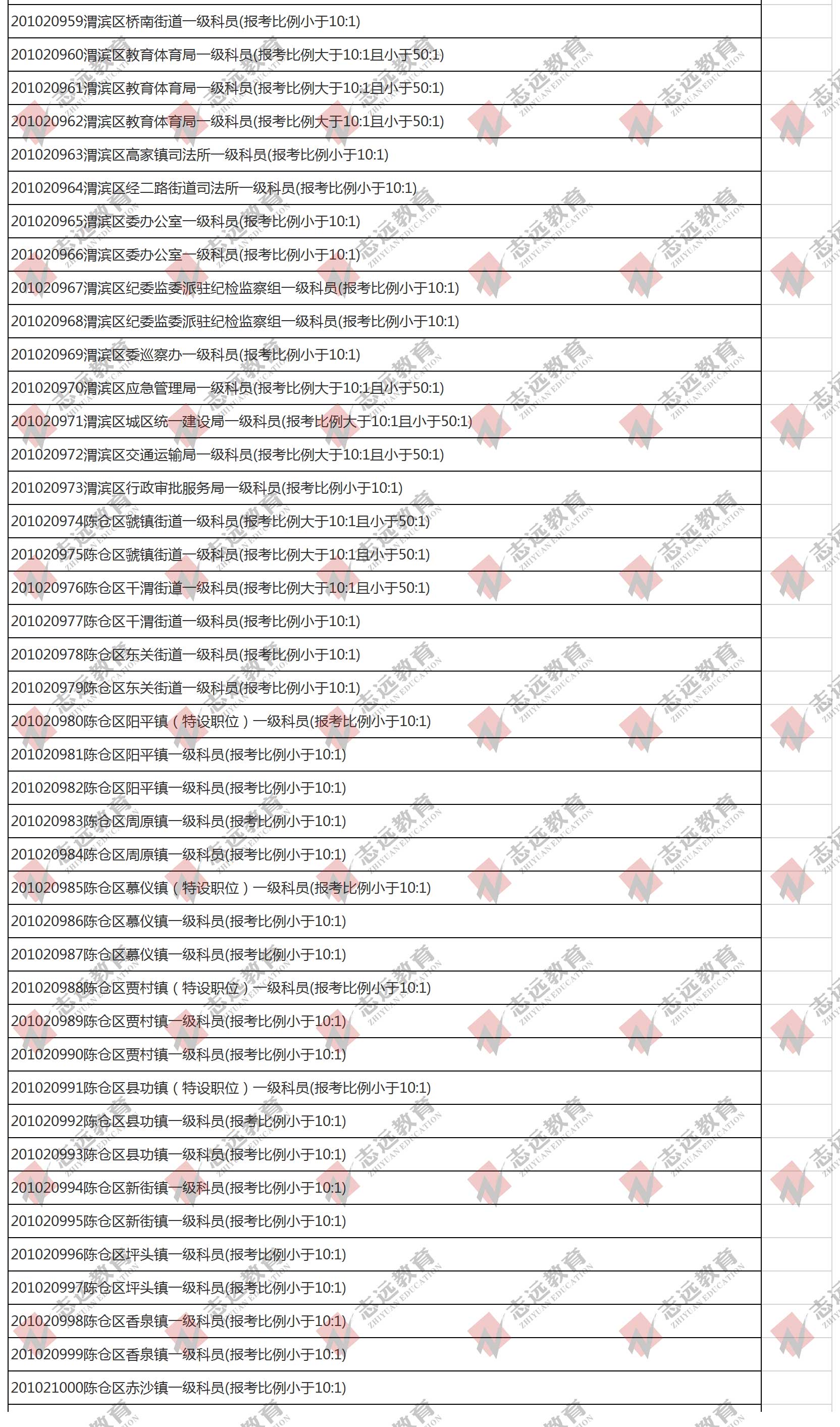 （截至1日17時）報名人數(shù)統(tǒng)計:2020陜西公務員省考?寶雞市報考人數(shù)比例統(tǒng)計(圖10)