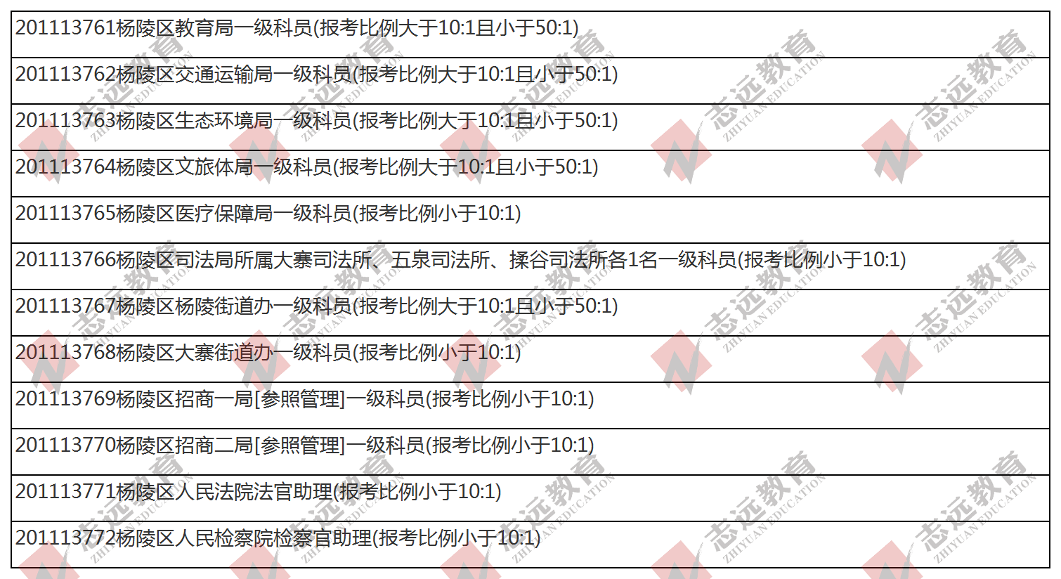 （截至1日17時）報名人數(shù)統(tǒng)計:2020陜西公務(wù)員省考楊凌報考人數(shù)比例統(tǒng)計(圖1)