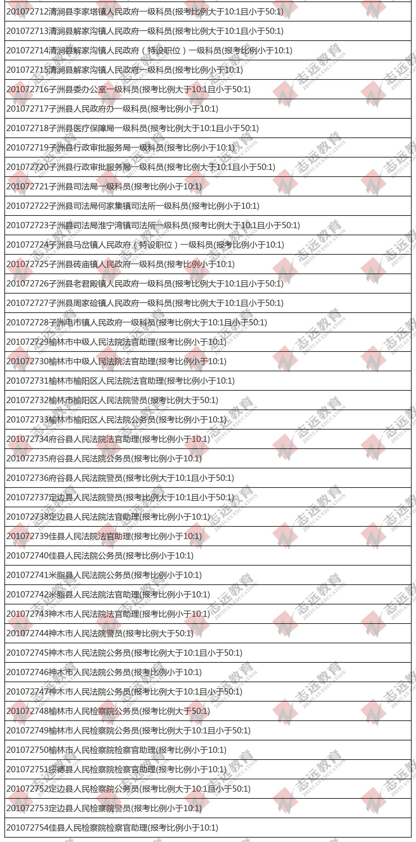 （截至1日17時(shí)）報(bào)名人數(shù)統(tǒng)計(jì):2020陜西公務(wù)員省考榆林市報(bào)考人數(shù)比例統(tǒng)計(jì)(圖6)